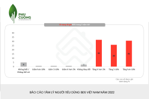 Việt Nam hiện là một trong những thị trường ghi nhận nhu cầu về mua BĐS hàng đầu khu vực.